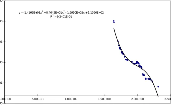 Figure 2.4 Optimal Transform of LLD in Electrofacies VII, SCFU, ACE Algorithm 