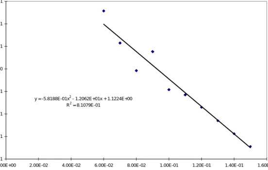 Figure 2.6 Optimal Transform of NPHI in Electrofacies VII, SCFU, ACE Algorithm 