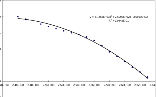 Figure 2.8 Optimal Transform of RHOB in Electrofacies VII, SCFU, ACE Algorithm 