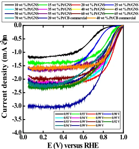 Fig. 1b: Average Pt particle size (nm) ( % Pt/GNS, ²% Pt/Cb) and onset potential  (V) (¡% Pt/GNS, Ä Pt/Cb) versus Pt amount on GNS