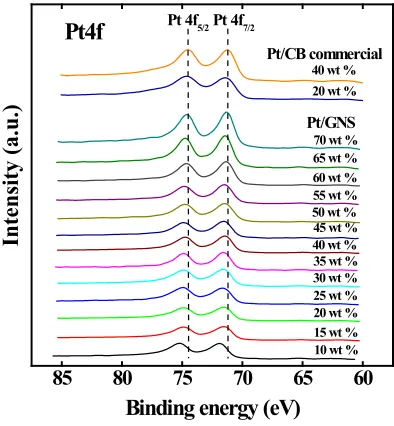 Fig. 2: Average Pt particle size (nm) ( % Pt/GNS, 