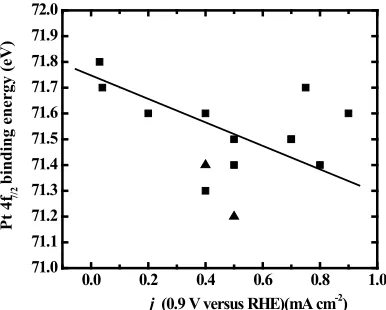 Fig. 6: Current density at 0.9 V versus RHE 