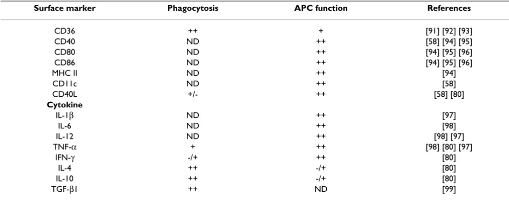 Table 1: Phagocytic and antigen presenting cell responses of immune cells. Note: ND, assay not performed; +/-, weak response; +, modest response; ++, strong response