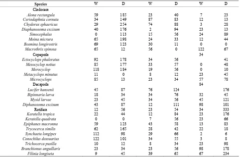 Table 4. Zooplankton of Ikot Okpora, Obubra and Ejagham Lakes during wet (W) and dry (D) seasons