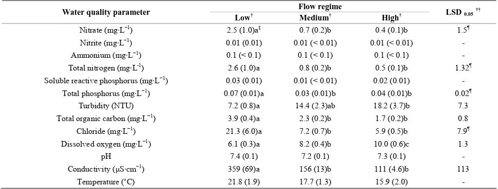 Table 4. Summary of the effect of flow regime (i.e., Low, Medium, and High), averaged across sites, on water quality pa-rameters measured upstream and downstream of the wastewater treatment plant discharge into the White river in Fayetteville, AR