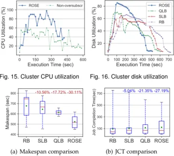 Fig. 15. Cluster CPU utilization