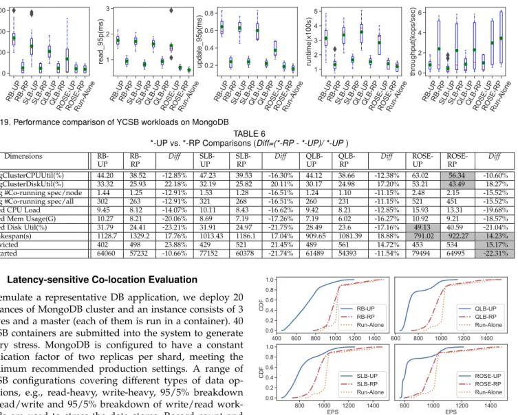 Fig. 19. Performance comparison of YCSB workloads on MongoDB