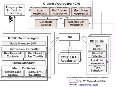 Fig. 4. Basic Idea of Speculative Oversubscription