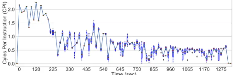 Fig. 7. CPI fluctuation over LRAs and time on a specific machine use a non-invasive fine-grained collector to capture runtime performance of machines and LRAs