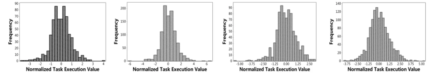 Figure 6. Box plot of (a) mean normalized value result (b) extreme value  possibility result for each group in Google cluster 