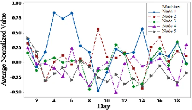Figure 7. Node execution performance daily changing trend  