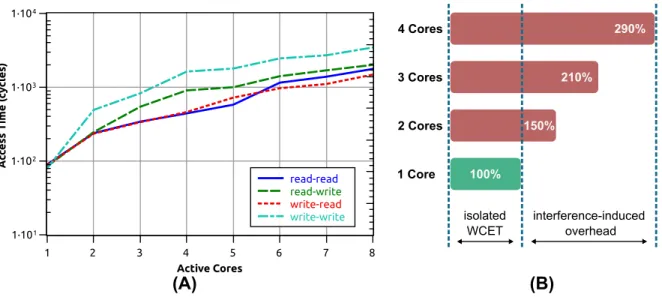 Figure 1.1: (A): access time to main memory is growing over proportionally with the number of contending cores