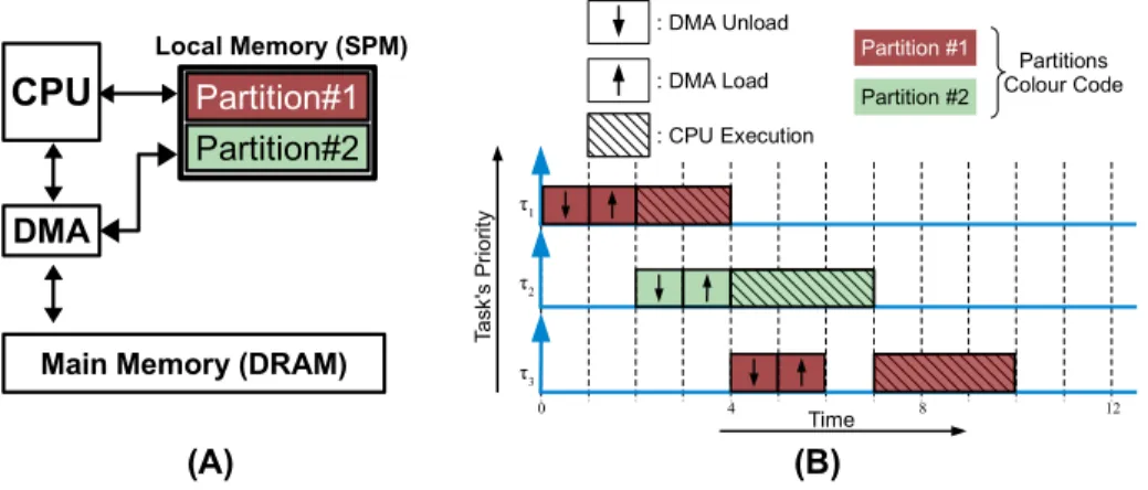 Figure 1.2: (A): Simplified hardware architecture. (B): Example schedule showing how tasks are executed on one core.