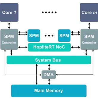 Figure 1.3: Illustration of the proposed system architecture with a predictable intercon- intercon-nect between private SPMs.