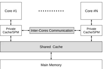 Figure 2.1: Generic multicore architecture, gray blocks might not be available in some systems