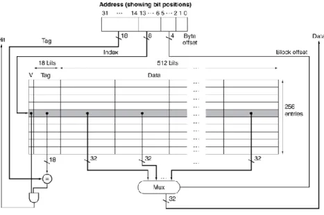 Figure 2.3: Direct-Mapped Cache Architecture (From [1])