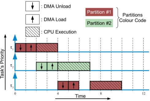 Figure 3.1: Example schedule showing how tasks are executed to hide memory access latency.
