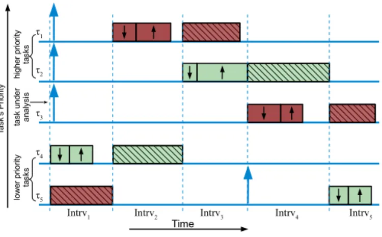 Figure 3.4: An illustrative schedule of a worst case response time of a task under analysis