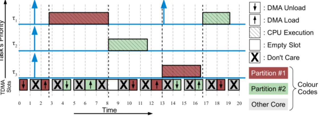 Figure 3.6: Scheduling CPU, DMA and local memory with fixed-size time slots As depicted in Figure 3.6, the shared system DMA is alternatively assigned to transfer