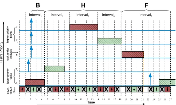 Figure 3.7: Example schedule, intervals are highlighted.