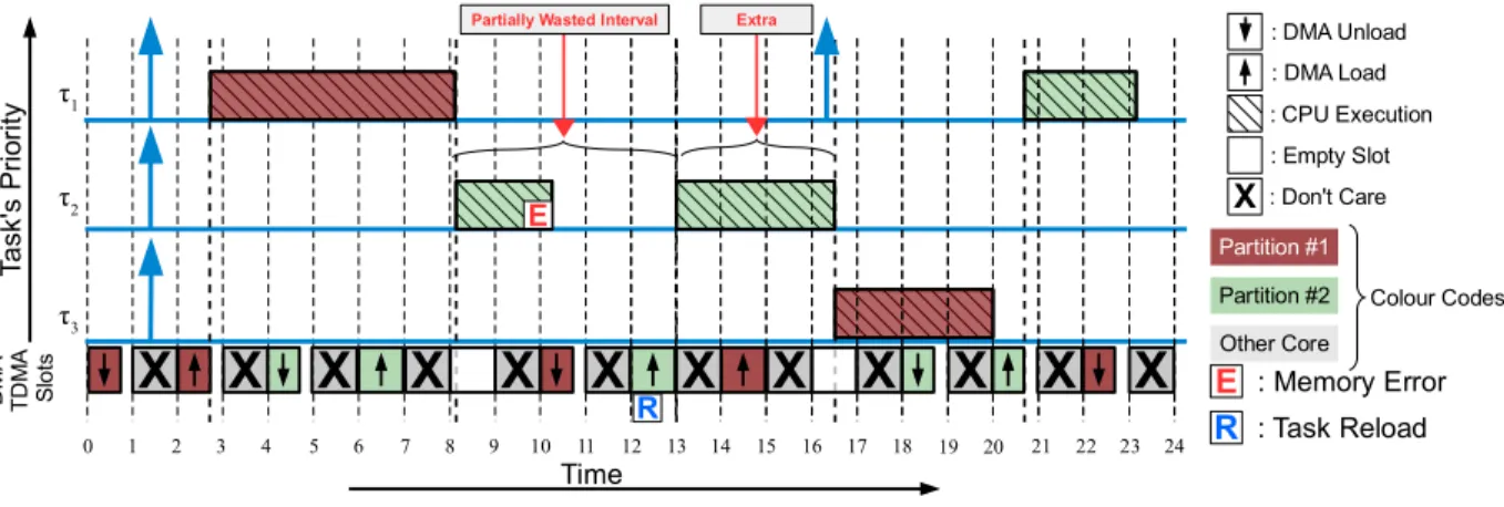 Figure 3.8: Scheduling example with the proposed error recovery mechanism