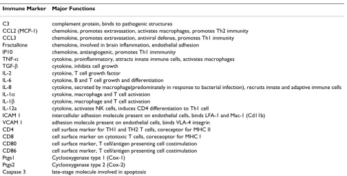 Table 1: Proinflammatory markers investigated in the temporal and spatial progression of early AD pathogenesis