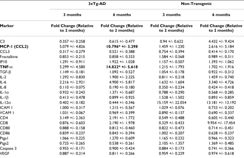 Table 2: TNF-α and MCP-1 mRNA levels are selectively elevated in the entorhinal cortex of 3xTg-AD mice prior to overt amyloid plaque pathology
