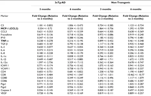 Table 3: Inflammation-related transcript levels remain stable in the hippocampus of 2, 3, and 6 month-old 3xTg-AD and control mice