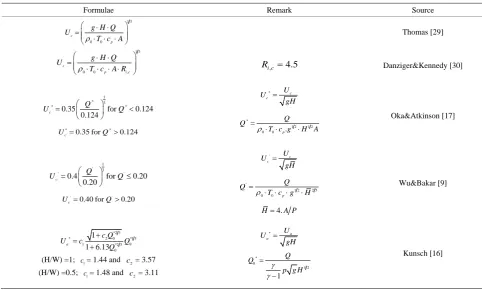 Table 1. The models derived to calculate the critical velocity of ventilation. 