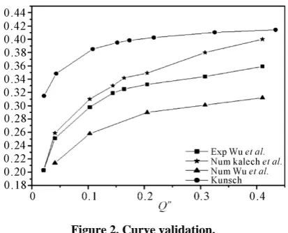 Figure 2. Curve validation.  