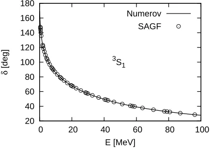 Fig. 1. Comparison of the 3S1 phase shifts of n+p scatter-ing between SAGF and Numerov methods
