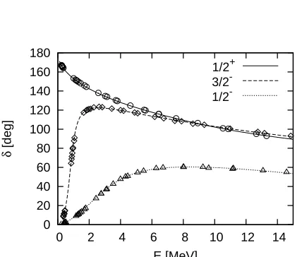 Table 1. Comparison of the 3S1 phase shifts, given in degrees, of n+p scattering between Numerov and SAGF methods.The λ value is determined using Eq