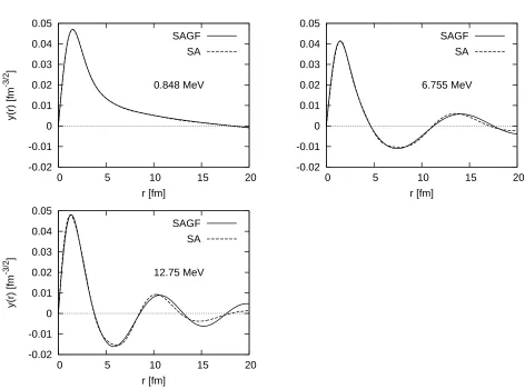 Fig. 3. Comparison between the SA and the SAGF for the α+n scattering (3/2−) at three diﬀerent energies