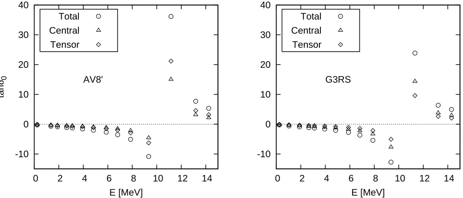 Fig. 4. α+n scattering phase shifts calculated using the AV8′ and G3RS potentials. Solid, dashed and dotted lines arethe empirical phase shifts [35,36]
