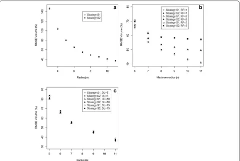 Fig. 7 Relative RMSE of volume as a function of plot radius (m) in two subsample tree selection strategies (S1 = fixed, S2 = relascope) for fixed-radius (a), relascope (b) and concentric (c) plots
