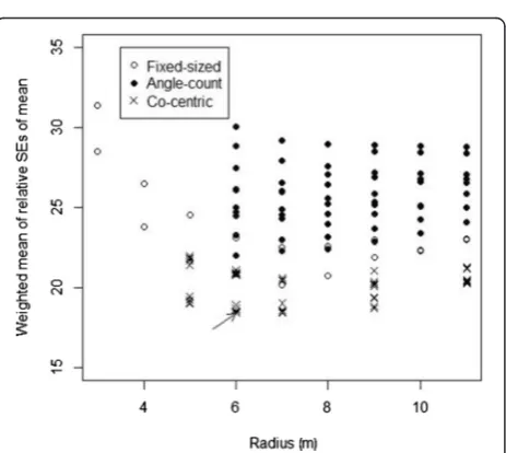 Fig. 8 Cost-plus-loss as a function of plot radius (m) with weight of 0.08 each for RMSE of G, N and V in the loss function in two subsample treeselection strategies (S1 = fixed, S2 = relascope) for fixed-radius (a), relascope (b) and concentric (c) plots