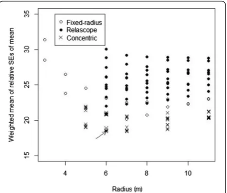 Fig. 10 Sensitivity of the optimal number of plots, diameter limit and plot radii for concentric plot as a function of time for transfer between theplots (LT, min)