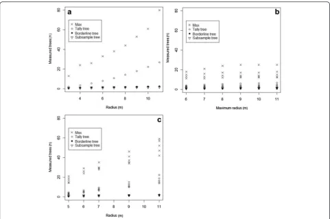 Fig. 4 The maximum number of trees in a plot, and average number of tally trees, borderline trees and subsample trees as a function of plotvariation within each relascope factor is due to varying maximum radius and in concentric plots the variation within 