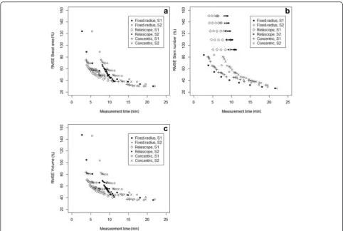 Fig. 5 The average relative RMSE as a function of measurement times (min per plot) for different plot types for basal area (a), stems per ha (b) andvolume (c) with the two subsample tree selection strategies (S1 = fixed, S2 = relascope)