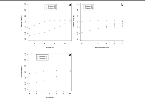 Fig. 6 Number of subsample trees as a function of plot radius (m) with the two subsample tree selection strategies (S1 = fixed, S2 = relascope) forfixed-radius (a), relascope (b) and concentric (c) plots