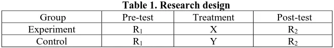 Table 1. Research design Pre-test Treatment 