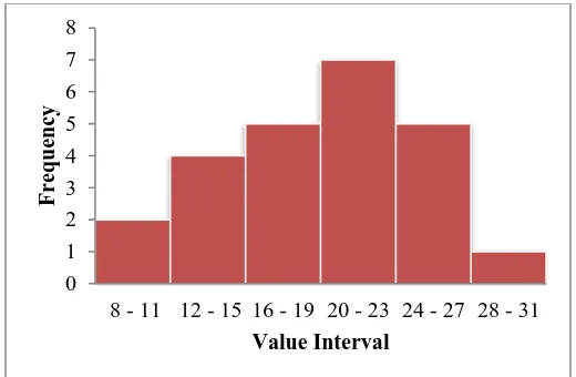 Figure 3 Frequency distribution of initial knowledge of experimental class students  