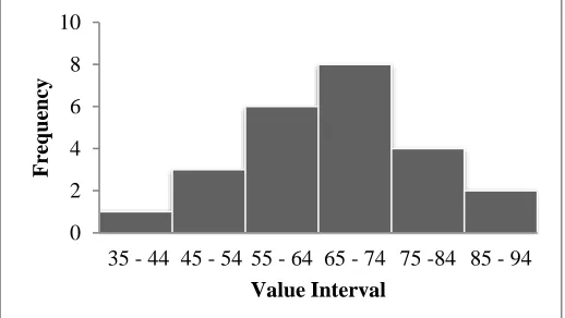 Figure 6 Frequency distribution of learning outcomes of control class students  