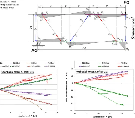 Fig. 11  Definitions of axial force and nodal point moments 