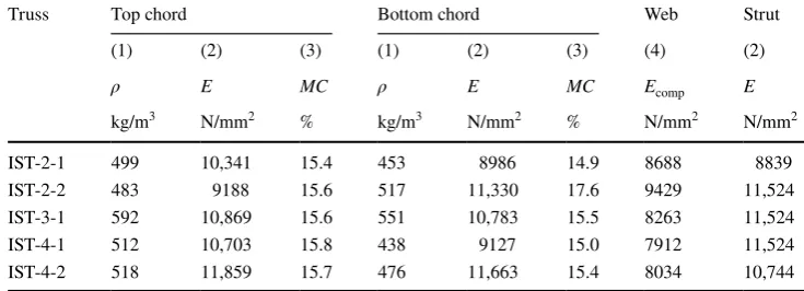 Table 1  Mechanical and physical properties of members used in parallel chord truss specimens