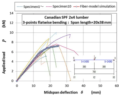 Fig. 8  Schematic diagram of stress–strain relationship of fiber slice