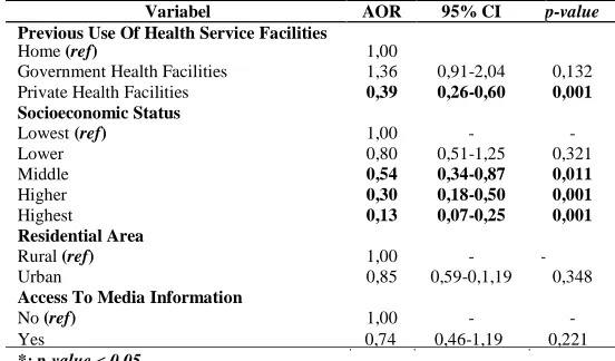 Tabel 6. Determinants of Health Care Facilities Utilization for Children Under-five with Diarrhea in Indonesia 2017 