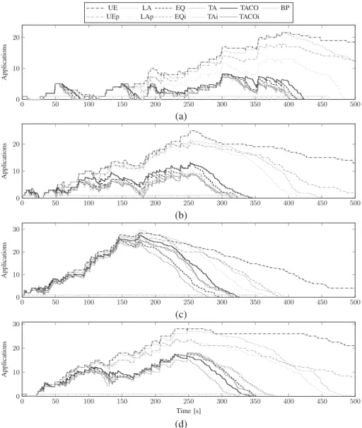 Fig. 3. Exemplary workloads. (a) Exemplary workload of set A. LA ends at 550, UEp at 2050, and UE at 2350 s