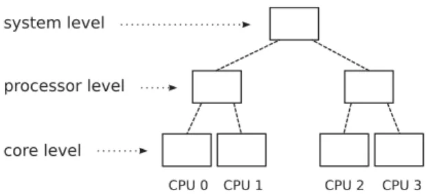 Fig. 1. Hierarchy levels of a dual-socket dual-core system.