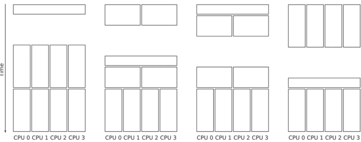 Fig. 2. Schedules generated by our approach for one to eight tasks on the example dual-socket dual-core system.